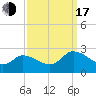 Saxis tide chart for Saturday, September 17, 2022