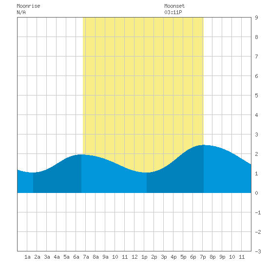 Saxis tide chart for Sunday, September 18, 2022