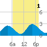 Saxis tide chart for Thursday, September 1, 2022