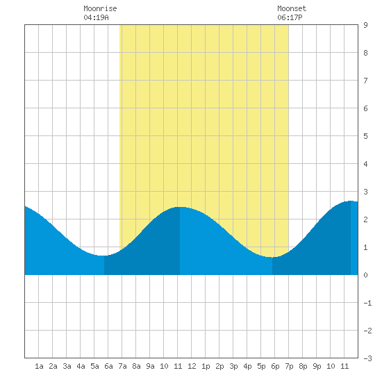 Saxis tide chart for Friday, September 23, 2022