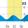Saxis tide chart for Friday, September 23, 2022