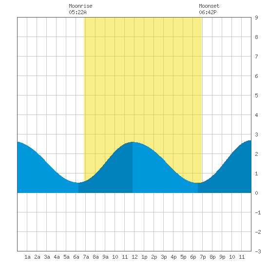 Saxis tide chart for Saturday, September 24, 2022