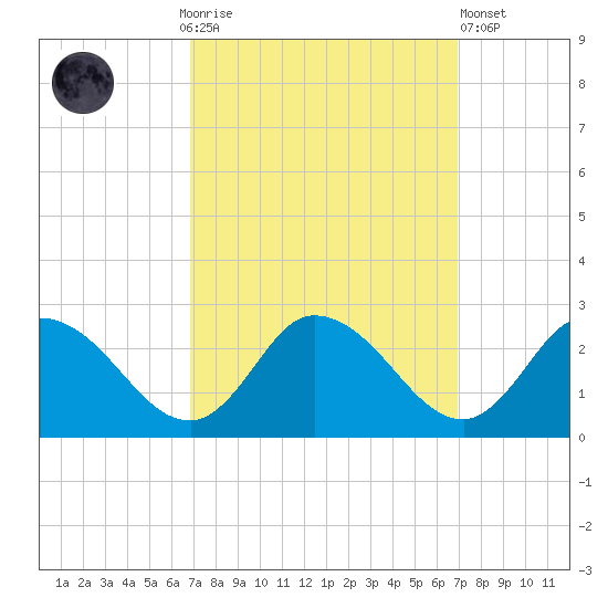 Saxis tide chart for Sunday, September 25, 2022