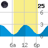 Saxis tide chart for Sunday, September 25, 2022