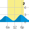 Saxis tide chart for Friday, September 2, 2022