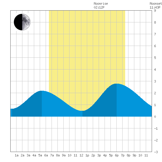 Saxis tide chart for Saturday, September 3, 2022