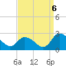 Saxis tide chart for Tuesday, September 6, 2022