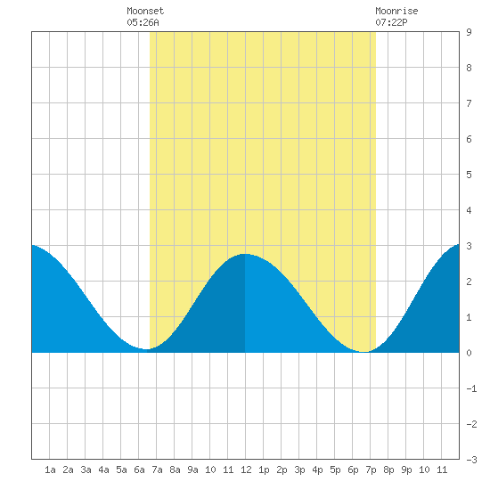 Saxis tide chart for Friday, September 9, 2022