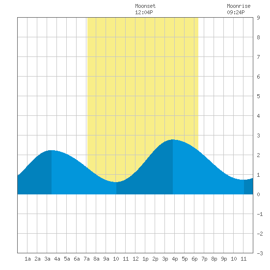 Saxis tide chart for Friday, October 14, 2022