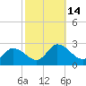 Saxis tide chart for Friday, October 14, 2022