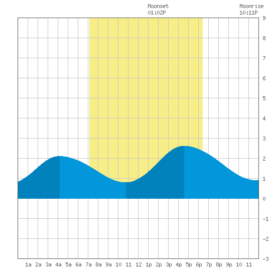 Saxis tide chart for Saturday, October 15, 2022