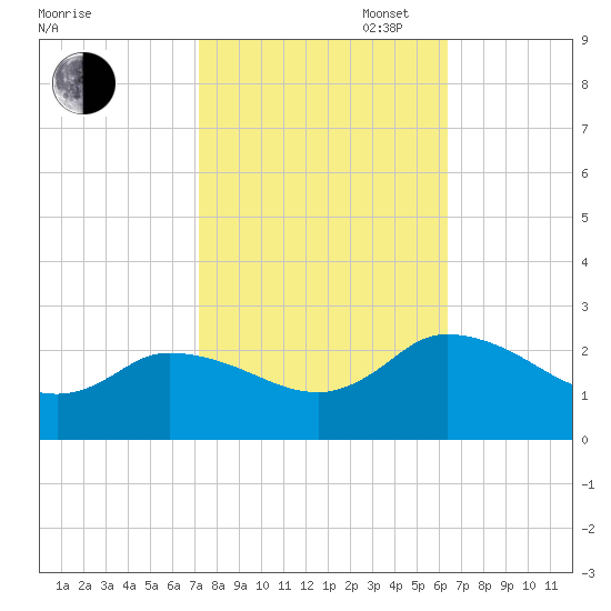 Saxis tide chart for Monday, October 17, 2022