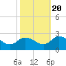 Saxis tide chart for Thursday, October 20, 2022