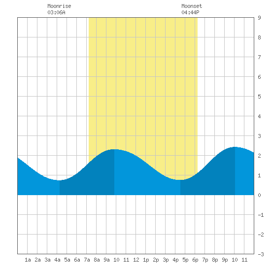 Saxis tide chart for Friday, October 21, 2022