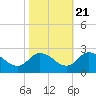 Saxis tide chart for Friday, October 21, 2022