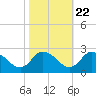 Saxis tide chart for Saturday, October 22, 2022