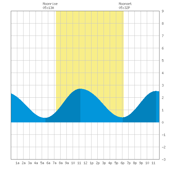 Saxis tide chart for Sunday, October 23, 2022