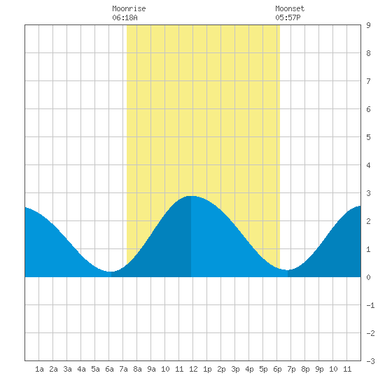 Saxis tide chart for Monday, October 24, 2022