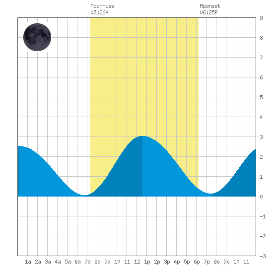 Saxis tide chart for Tuesday, October 25, 2022