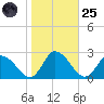 Saxis tide chart for Tuesday, October 25, 2022
