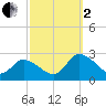 Saxis tide chart for Sunday, October 2, 2022