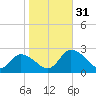 Saxis tide chart for Monday, October 31, 2022