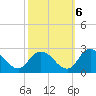 Saxis tide chart for Thursday, October 6, 2022