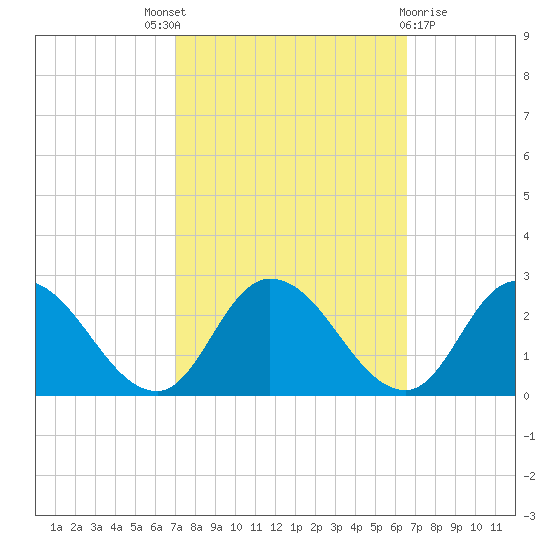 Saxis tide chart for Saturday, October 8, 2022