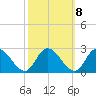 Saxis tide chart for Saturday, October 8, 2022