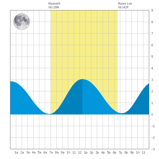 Saxis tide chart for Sunday, October 9, 2022