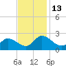 Saxis tide chart for Sunday, November 13, 2022