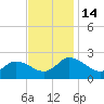 Saxis tide chart for Monday, November 14, 2022