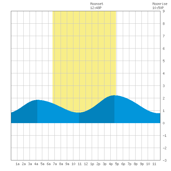 Saxis tide chart for Tuesday, November 15, 2022