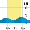 Saxis tide chart for Tuesday, November 15, 2022