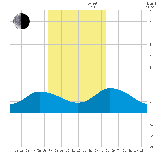 Saxis tide chart for Wednesday, November 16, 2022