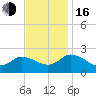 Saxis tide chart for Wednesday, November 16, 2022