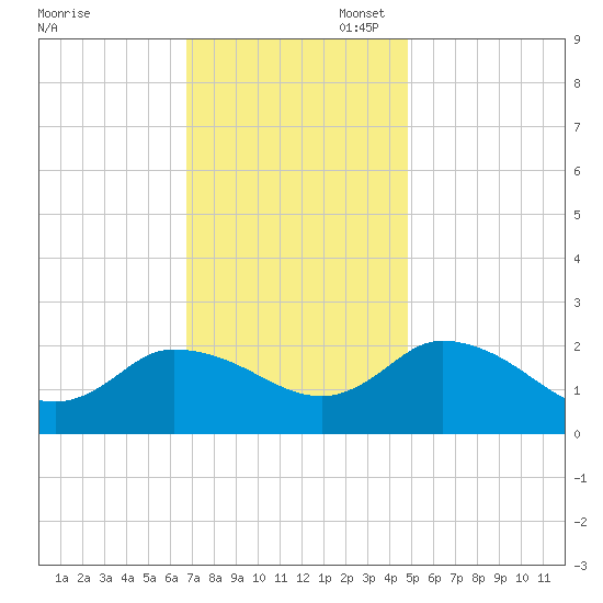 Saxis tide chart for Thursday, November 17, 2022