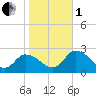 Saxis tide chart for Tuesday, November 1, 2022