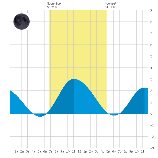 Saxis tide chart for Wednesday, November 23, 2022