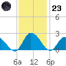 Saxis tide chart for Wednesday, November 23, 2022