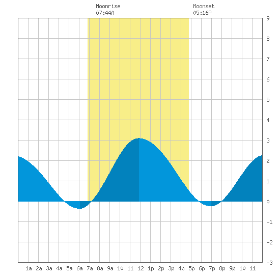 Saxis tide chart for Thursday, November 24, 2022