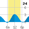 Saxis tide chart for Thursday, November 24, 2022
