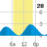 Saxis tide chart for Monday, November 28, 2022