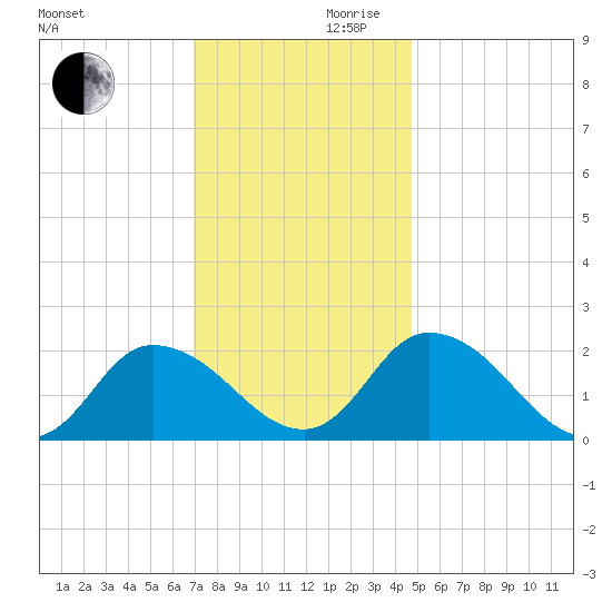 Saxis tide chart for Wednesday, November 30, 2022