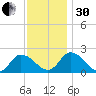 Saxis tide chart for Wednesday, November 30, 2022