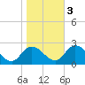 Saxis tide chart for Thursday, November 3, 2022