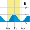 Saxis tide chart for Sunday, November 6, 2022