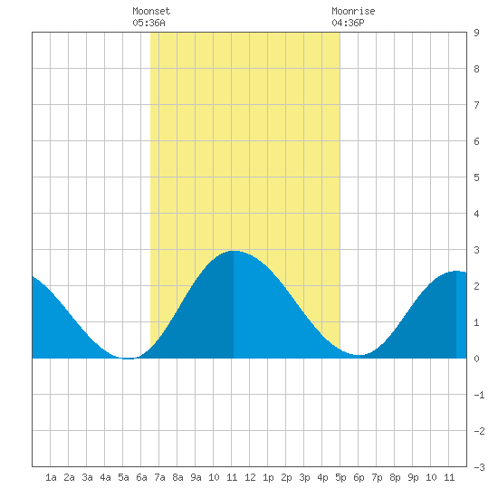 Saxis tide chart for Monday, November 7, 2022