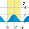 Saxis tide chart for Monday, November 7, 2022