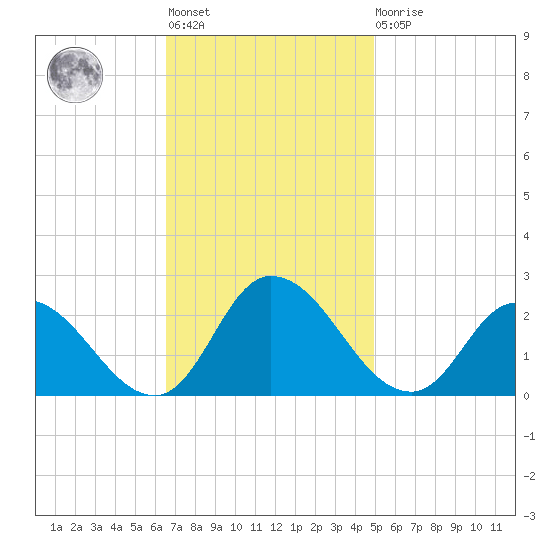 Saxis tide chart for Tuesday, November 8, 2022